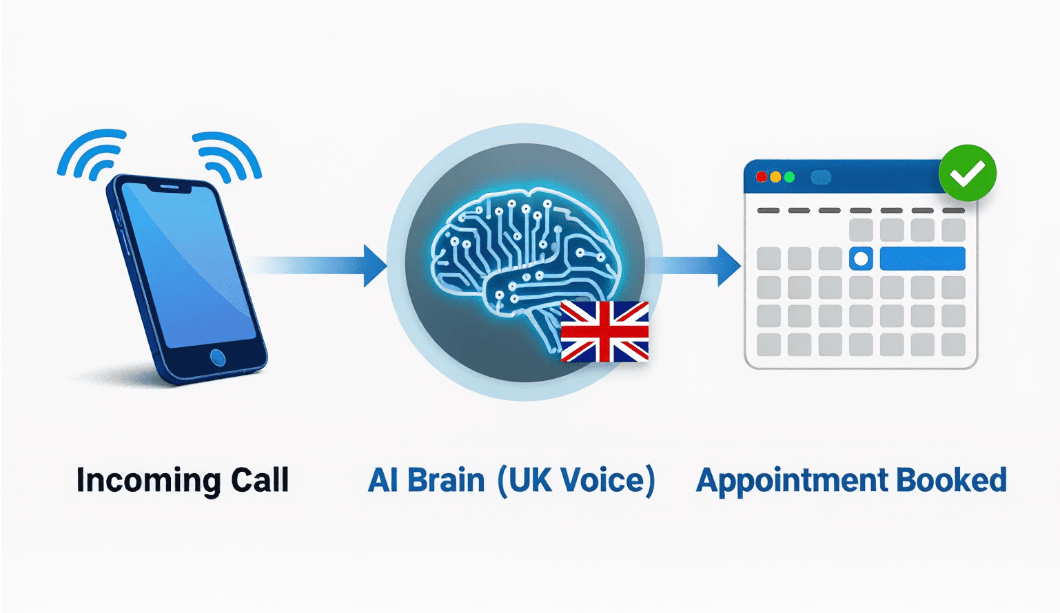 Flowchart showing how an AI receptionist handles UK customer calls